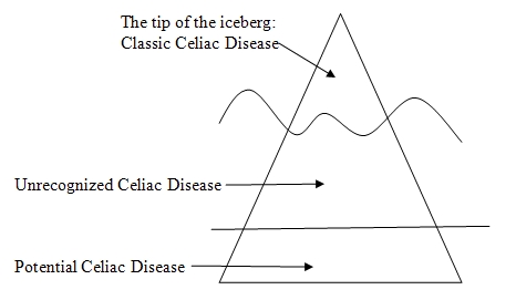 The Tip Of The Iceberg: Celiac Disease